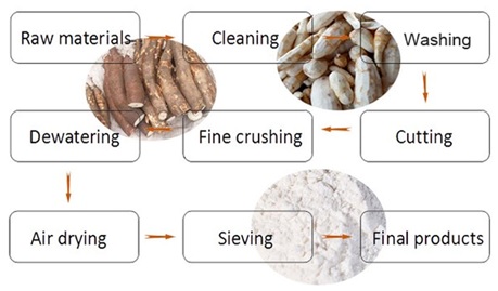 Flour Processing Line